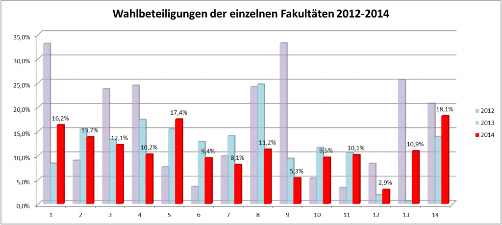 Wahlbeteiligungen Fakultäten