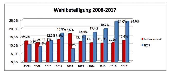 Wahlbeteiligung FK05 2008-2017