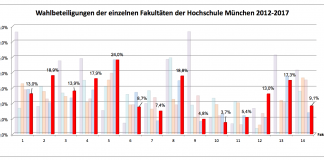 Wahlbeteiligungen HM 2012-2017