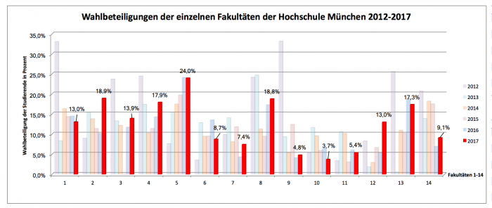 Wahlbeteiligungen HM 2012-2017