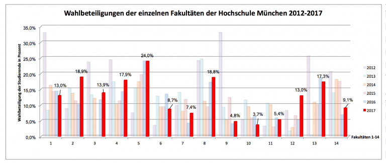 Wahlbeteiligungen HM 2012-2017