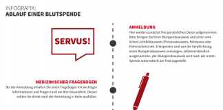 Ablauf einer Blutspende