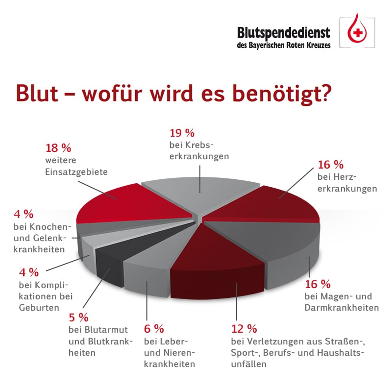 Wofür Blut benötigt wird