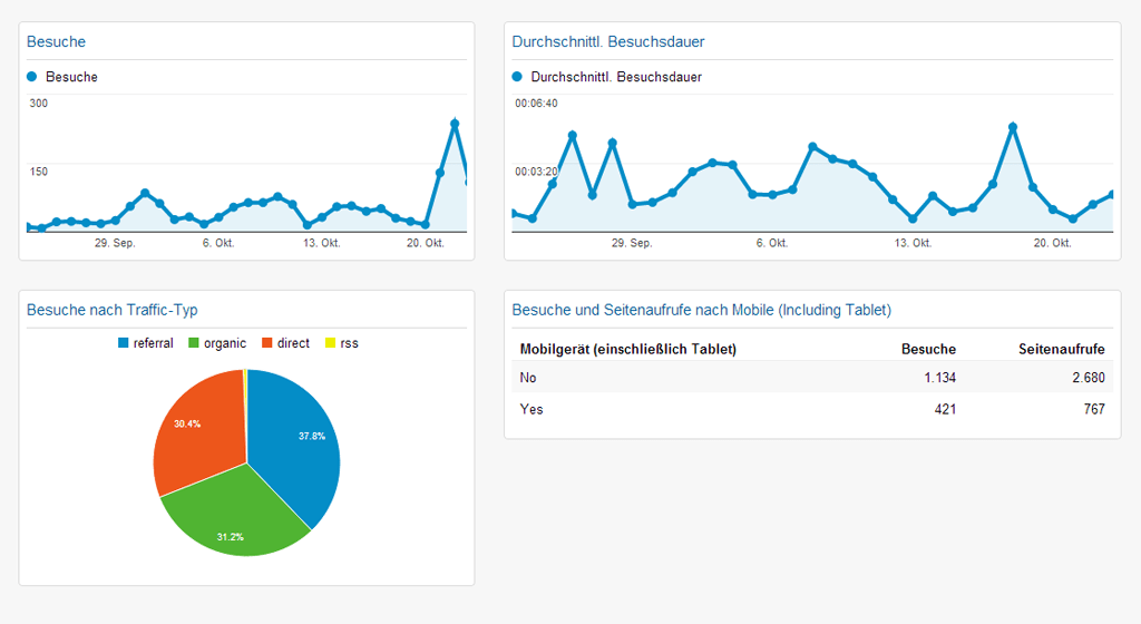 fs05.de-Einsicht: Zahlen & Fakten zur Webseite der Fachschaft 05