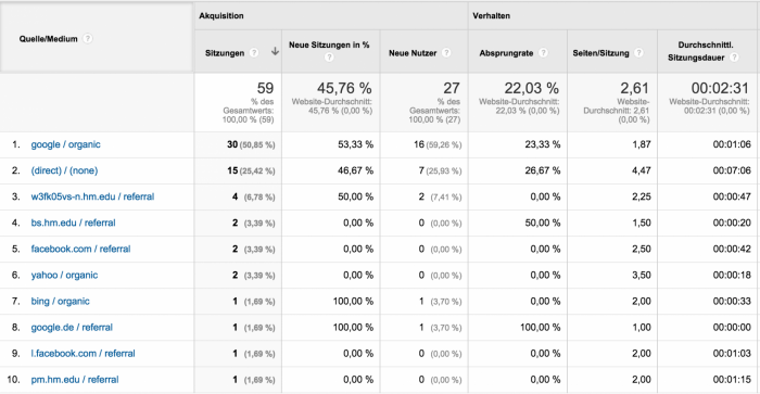 Besucherquellen laut Google Analytics für den 29. bis 31.12.2014: weniger Mist, mehr richtige Daten