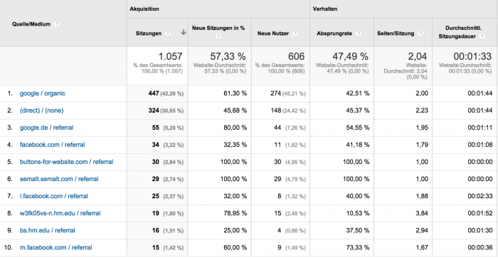 Besucherquellen laut Google Analytics für den gesamten Dezember 2014: semalt.com und Co. mit 00:00 min Aufenthalt verhageln die Statistik