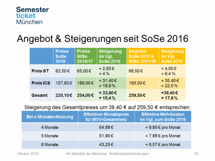 Angebot und Steigerungen seit SoSe 2016