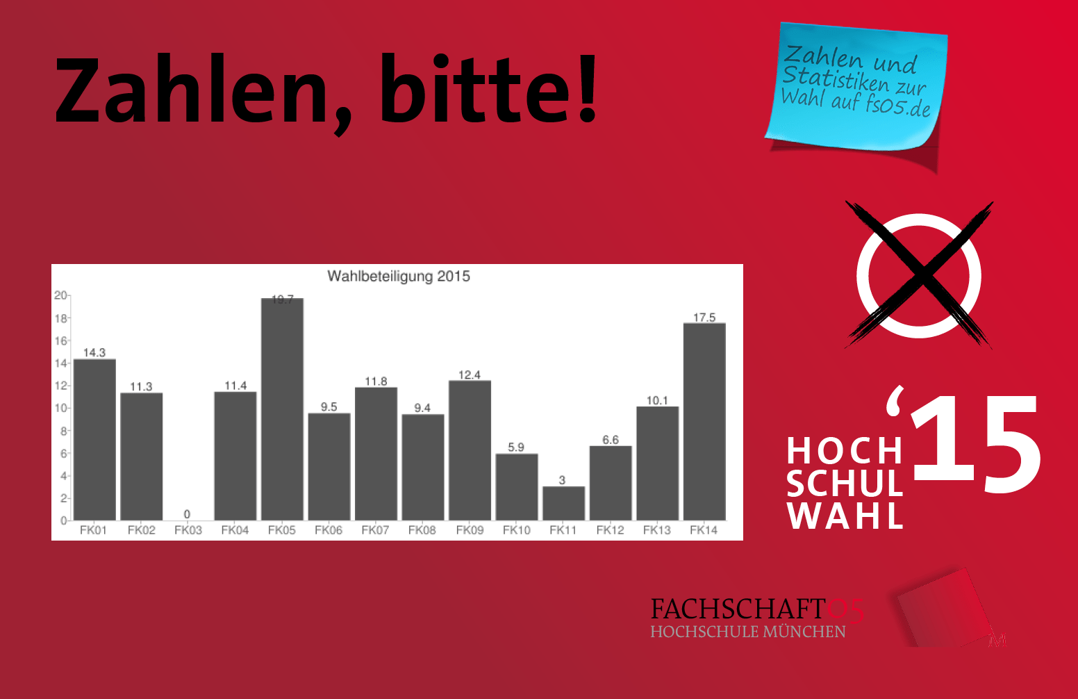 Hochschulwahl-Ergebnisse 2015