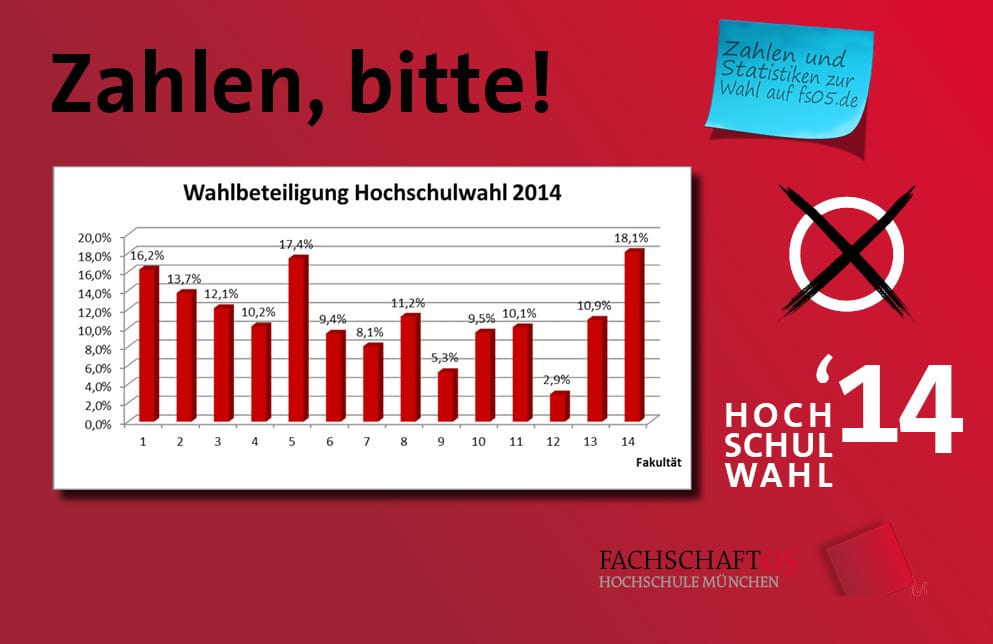 Hochschulwahl-Ergebnisse 2014