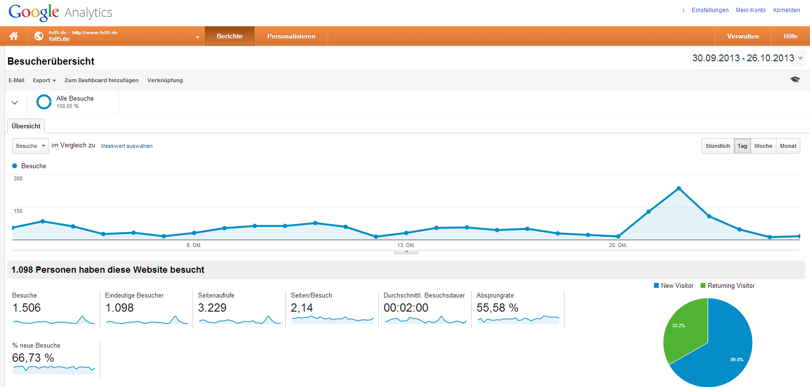 fs05.de - Google Analytics Übersicht