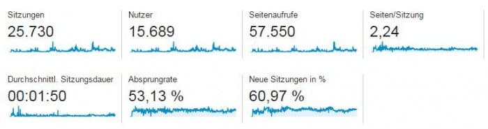 Analytics-Zahlen von Oktober 2012 bis April 2015