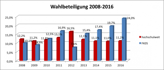 Wahlbeteiligunges HM / FK05 2008 bis 2016