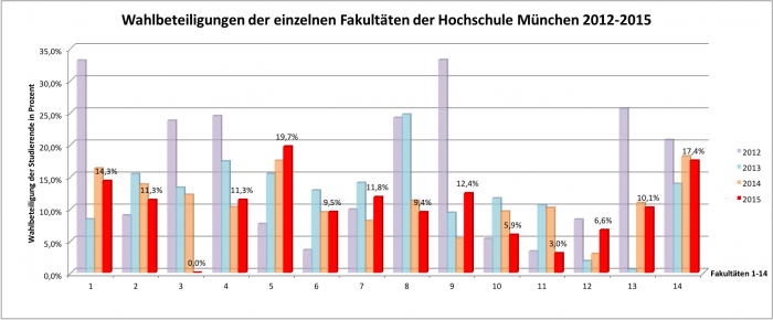 Wahlbeteiligung an der Hochschule München 2015 mit Vorjahreswerten - aufgeschlüsselt nach Fakultäten