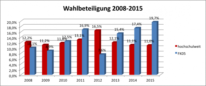 Wahlbeteiligungen Hochschule München gesamt und FK05 im Vergleich