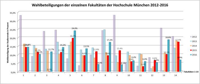 Wahlbeteiligungen der Fakultäten an der Hochschule München bis 2016